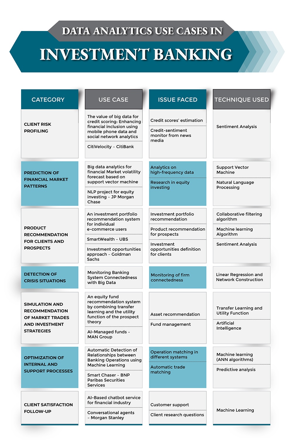 Data Analytics Use Cases in Investment Banking