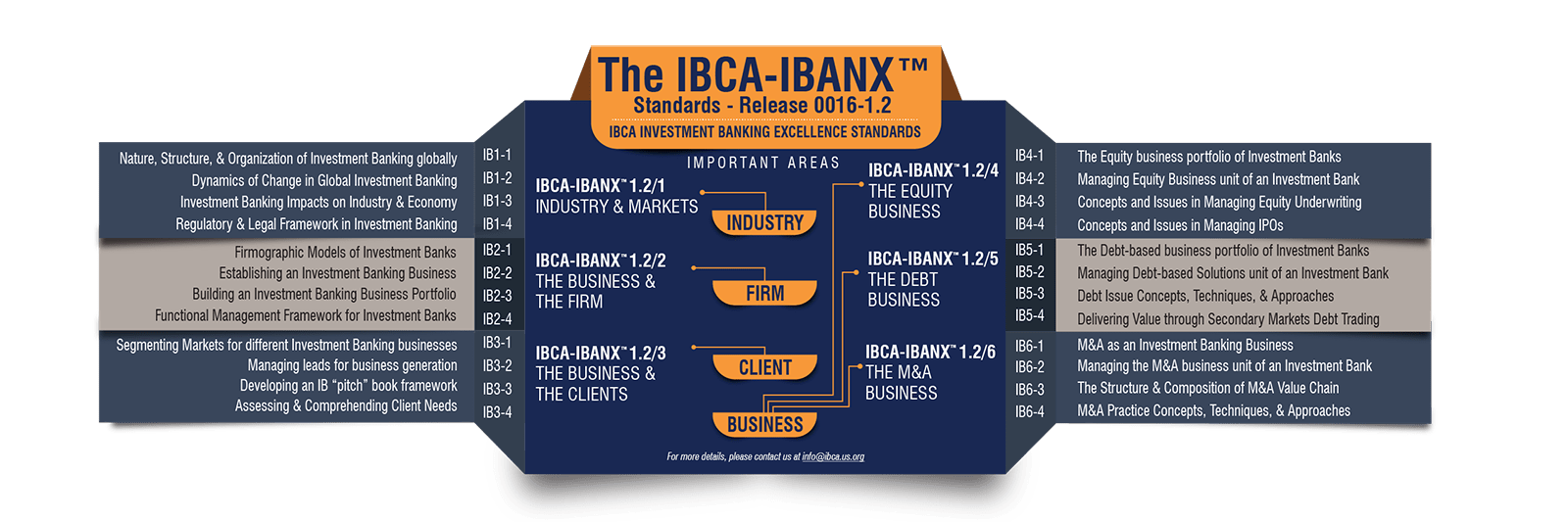 The IBCA-IBANX™