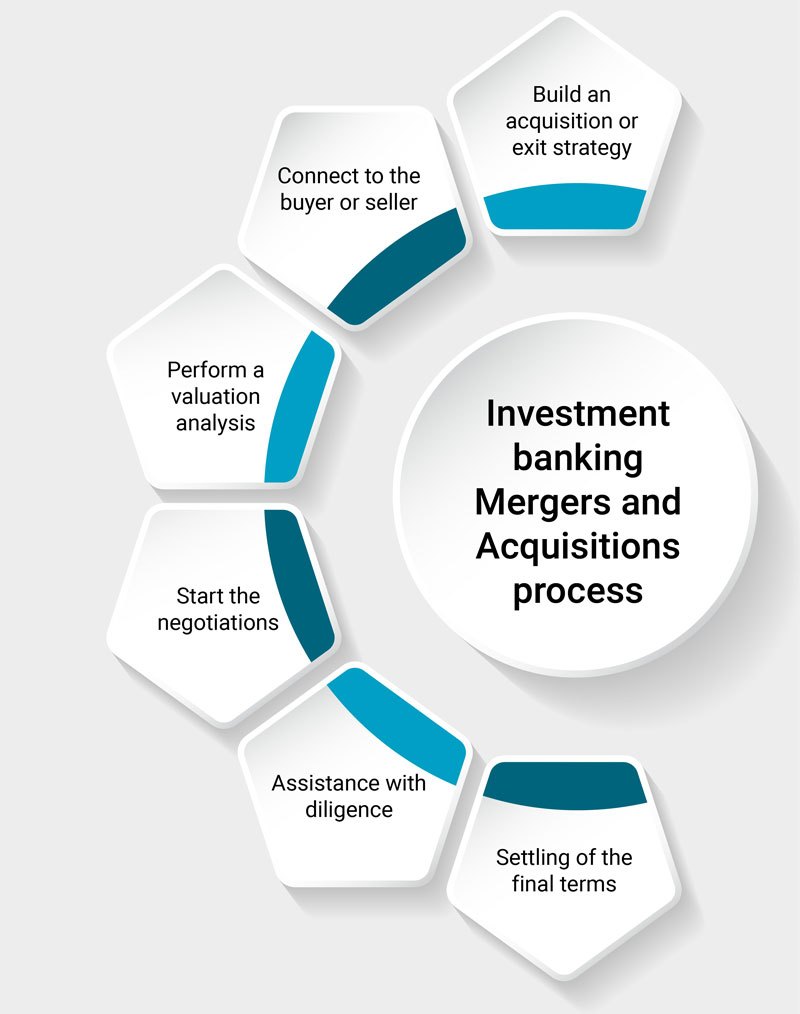 Investment Banking Mergers and Acquisitions Process