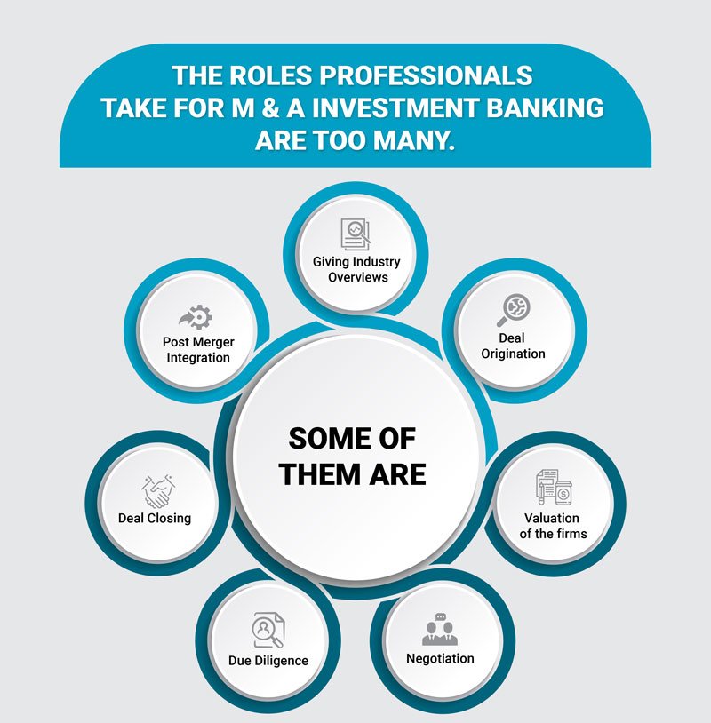 Investment Banking Mergers and Acquisitions Process