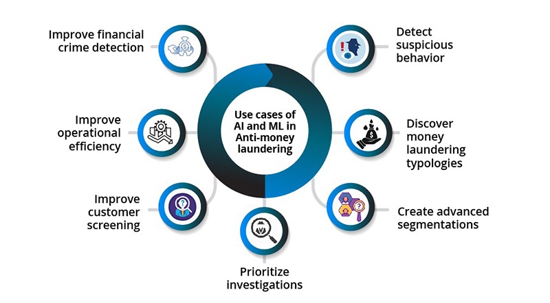 AI and ML in Anti-money laundering