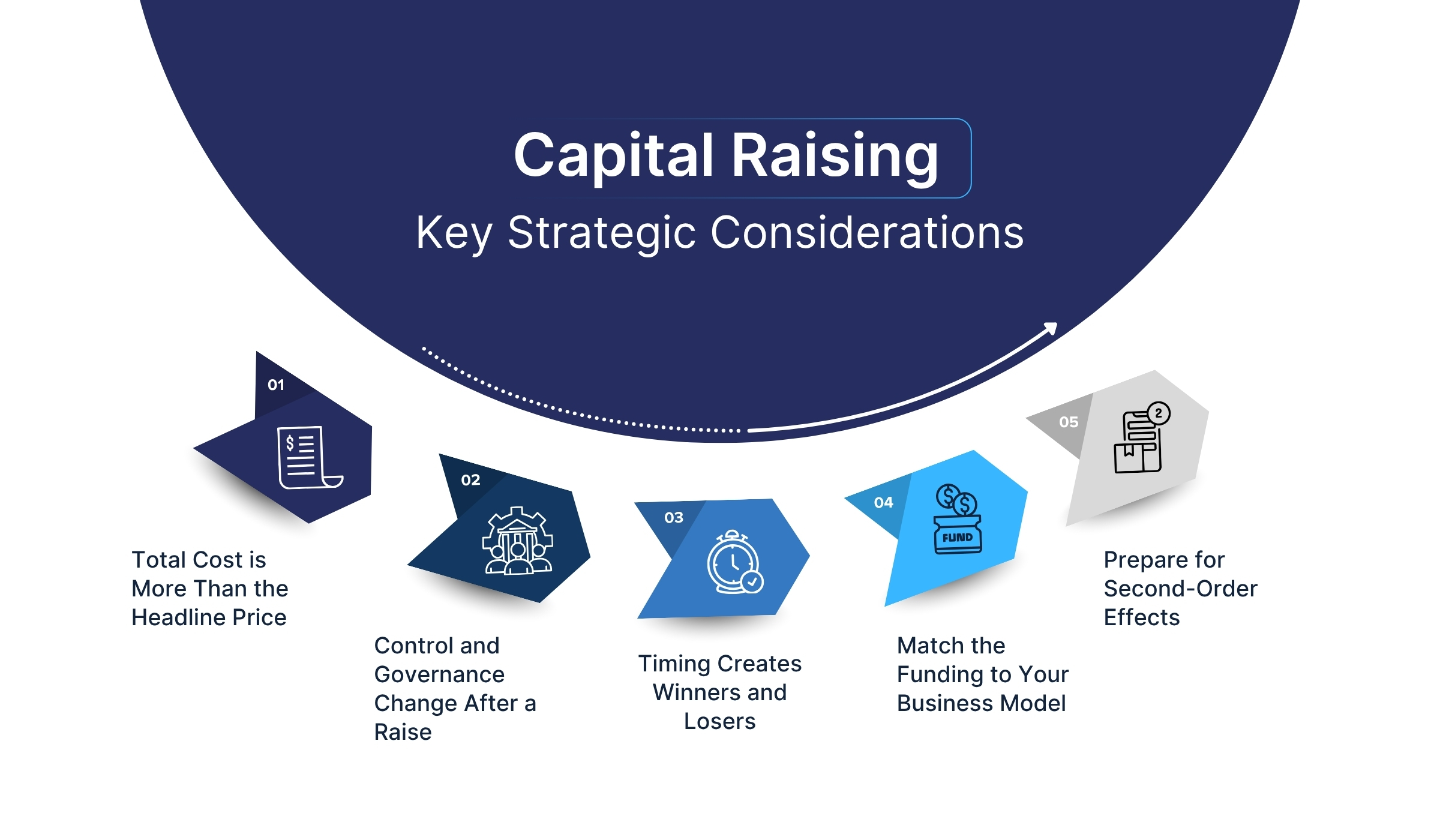 Strategic Considerations That Shape Cost, Control, and Timing
