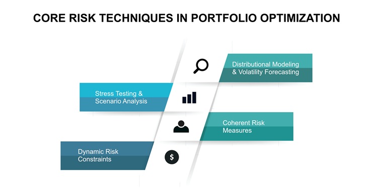 Core Risk Techniques in Portfolio Optimization