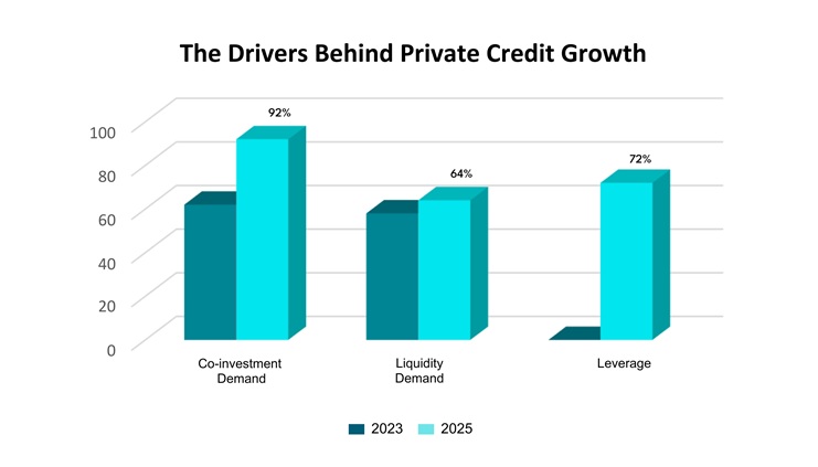 Drivers Behind Private Credit Growth