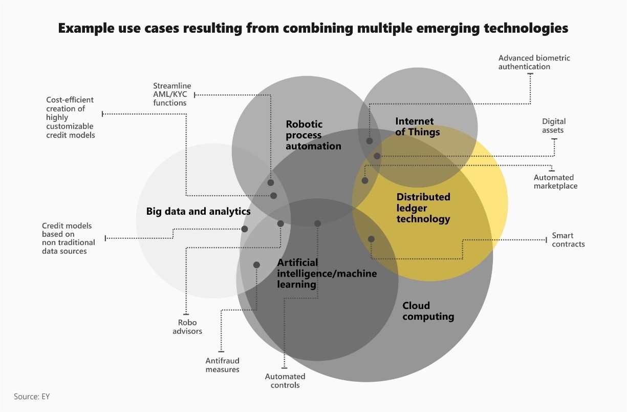 Multiple Emerging Techniques