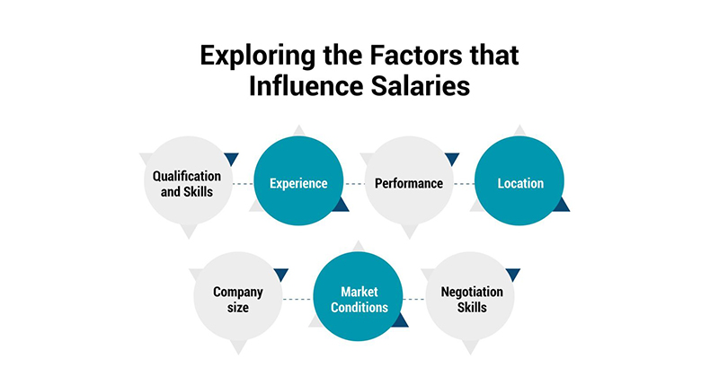 Exploring the Factors that Influence Salaries