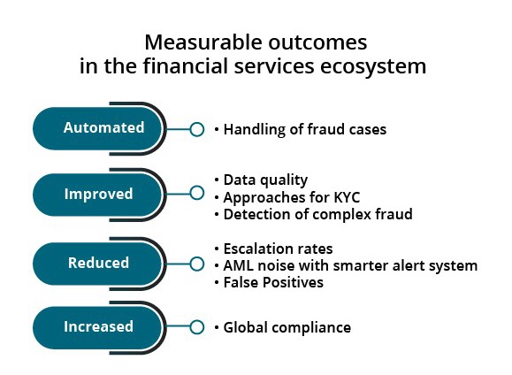 Measurable Outcomes in the Financial Services Ecosystem