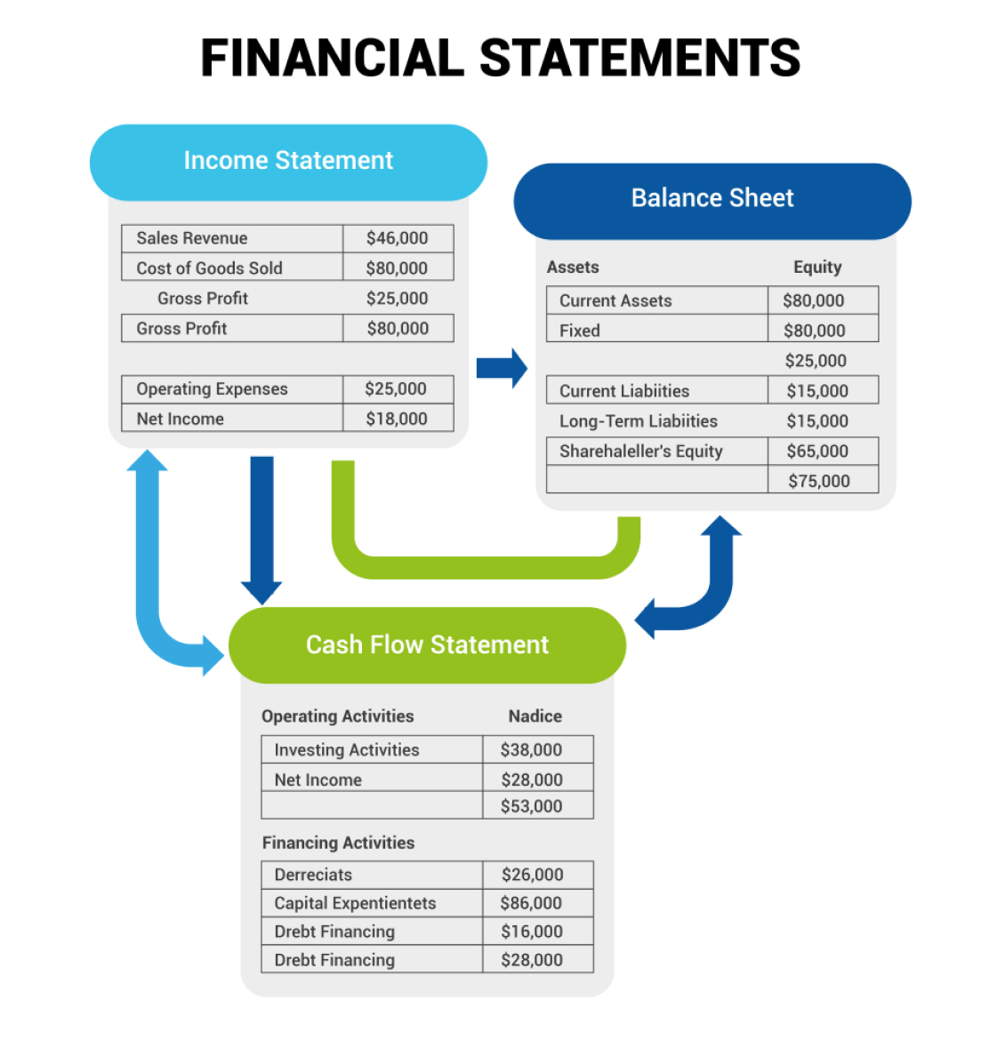 financial statements