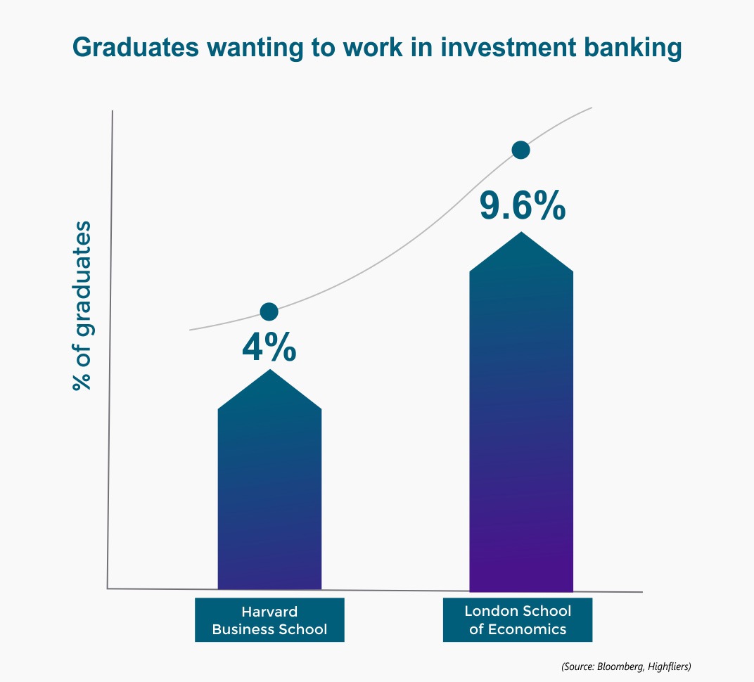 Graduates wanting to work in investment banking 