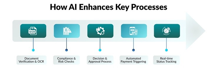 AI and Automation in Modern Trade Lifecycle