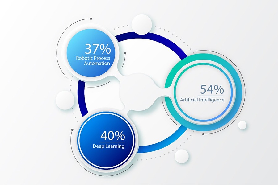 Improvement in Productivity