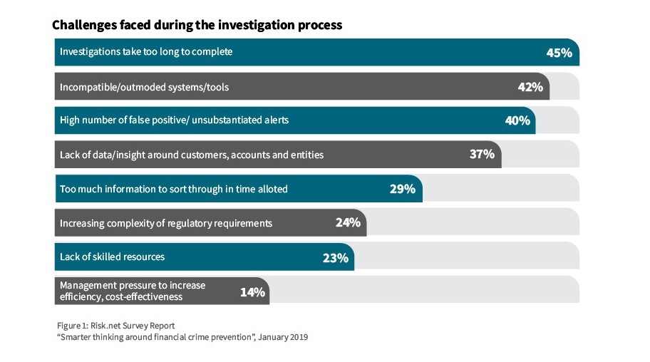 Challenges faced during the investigation process