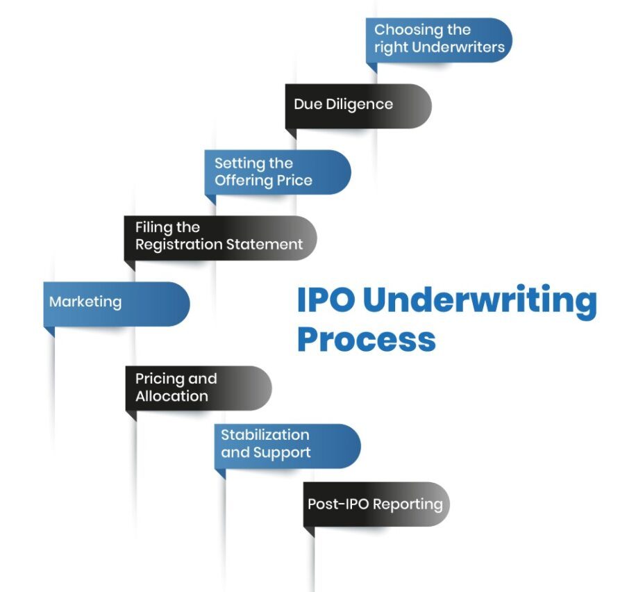 The IPO Underwriting Process 
