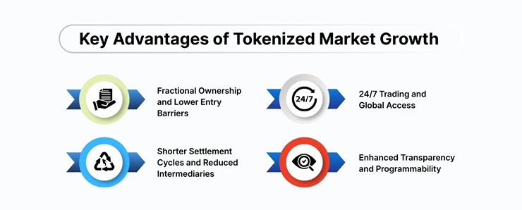 Expanding Access and Efficiency Through Tokenized Markets