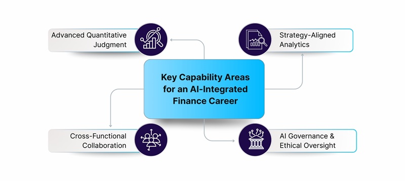 Key Capability Areas for an AI-Integrated Finance Career