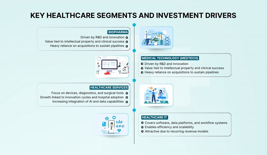 Key Healthcare Segments and Investment Drivers