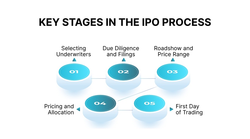 Key Stages in the IPO Process