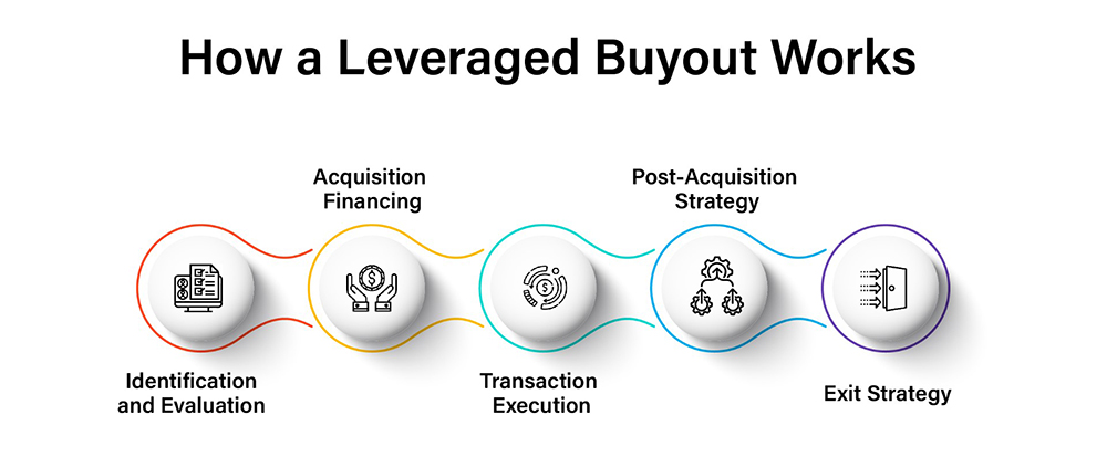 How a Leveraged Buyout Works