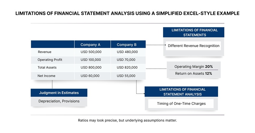 Limitations of Financial Statement Analysis Using a Simplified Excel-Style Example