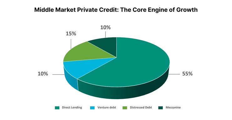 Middle Market Private Credit