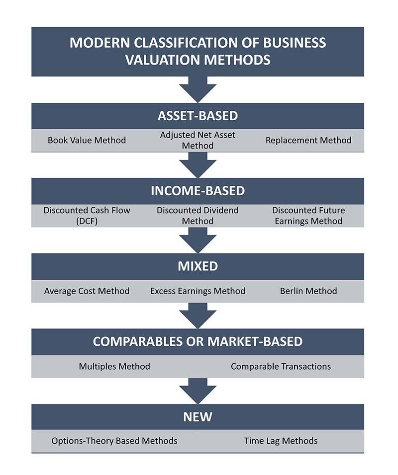 modern classification of business valuations methods