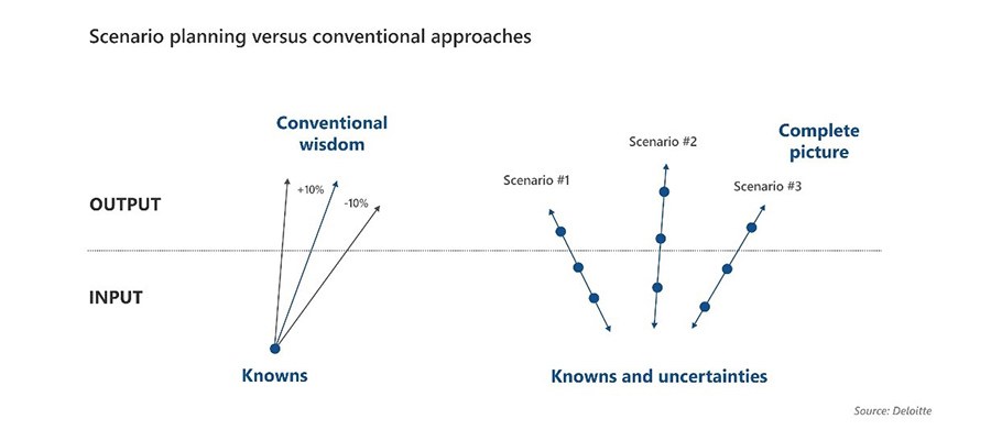 Planning approaches