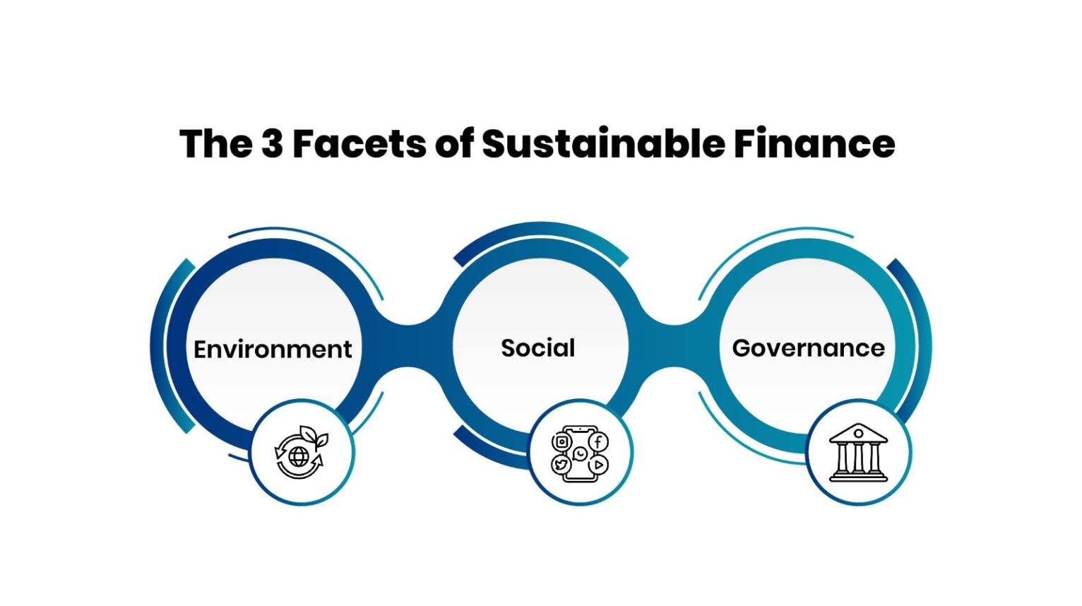 The 3 Facets of Sustainable Finance