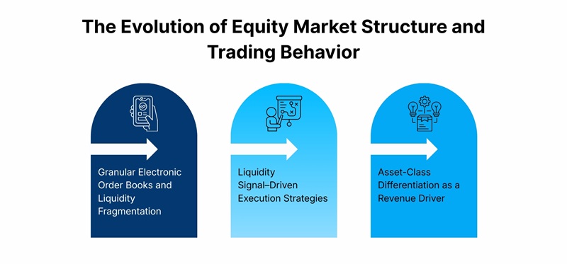 The Evolution of Equity Market Structure and Trading Behavior