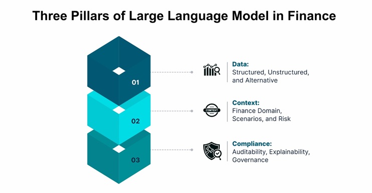 three pillers of LLM in finance