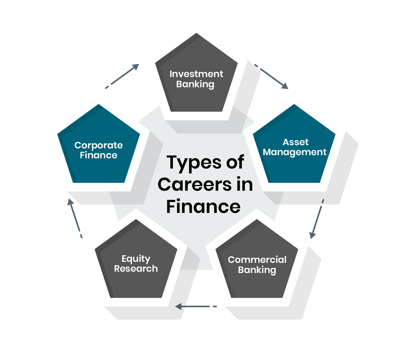 Types of Careers in Finance