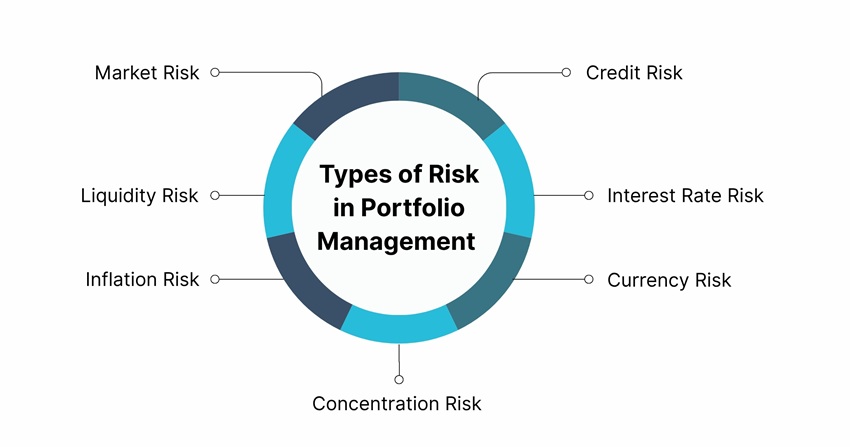 Types of Risk in Portfolio Management