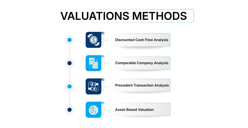 Valuations Methods