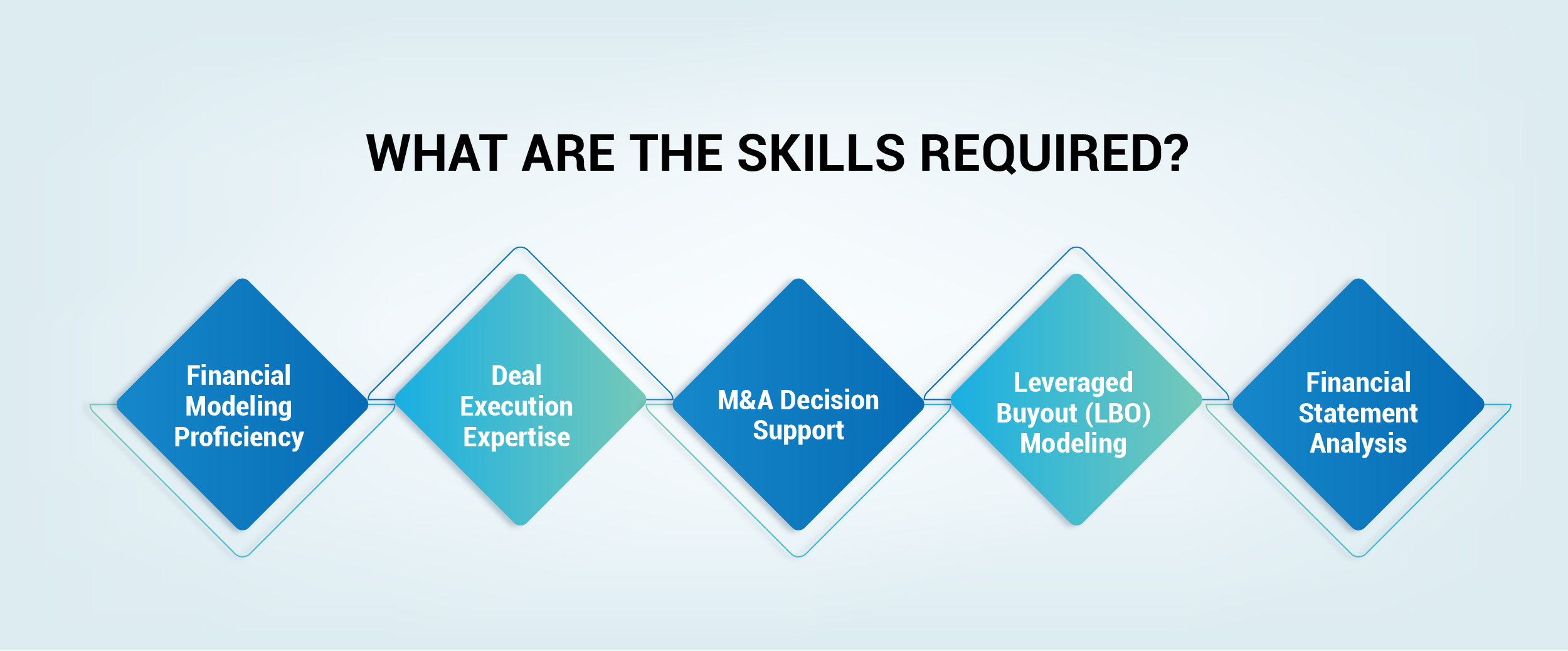 What are the Skills Required investment banking analyst